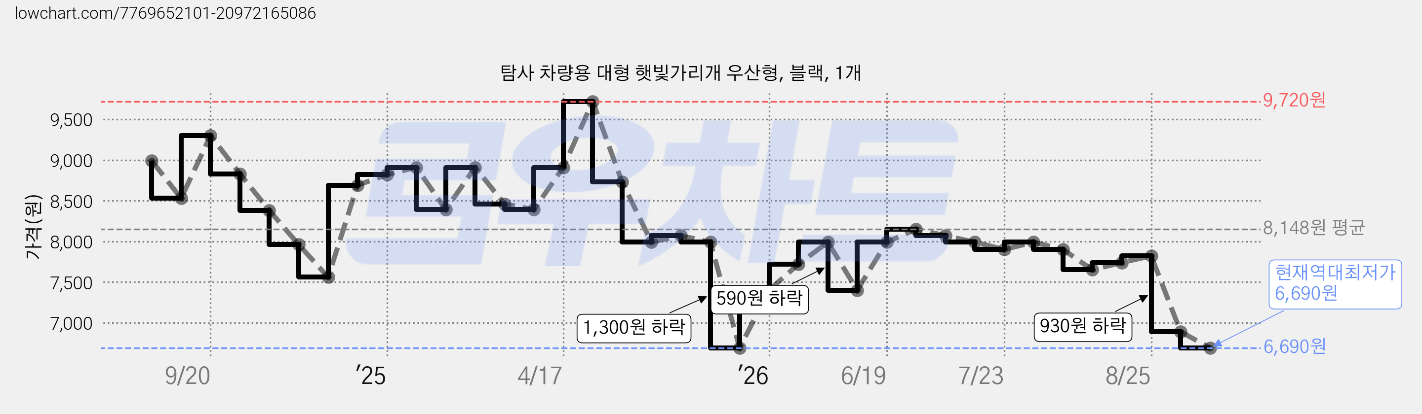 탐사 차량용 대형 햇빛가리개 우산형, 블랙, 1개 가격 변동 차트, 현재가 6,690원, 역대최저가