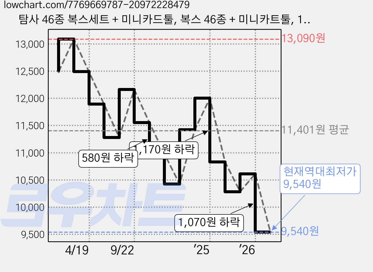 탐사 46종 복스세트 + 미니카드툴, 복스 46종 + 미니카트툴, 1세트 가격 변동 차트, 현재가 9,540원, 역대최저가