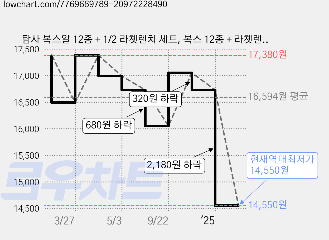 탐사 복스알 12종 + 1/2 라쳇렌치 세트, 복스 12종 + 라쳇렌치, 1세트 가격 변동 차트, 현재가 14,550원, 역대최저가