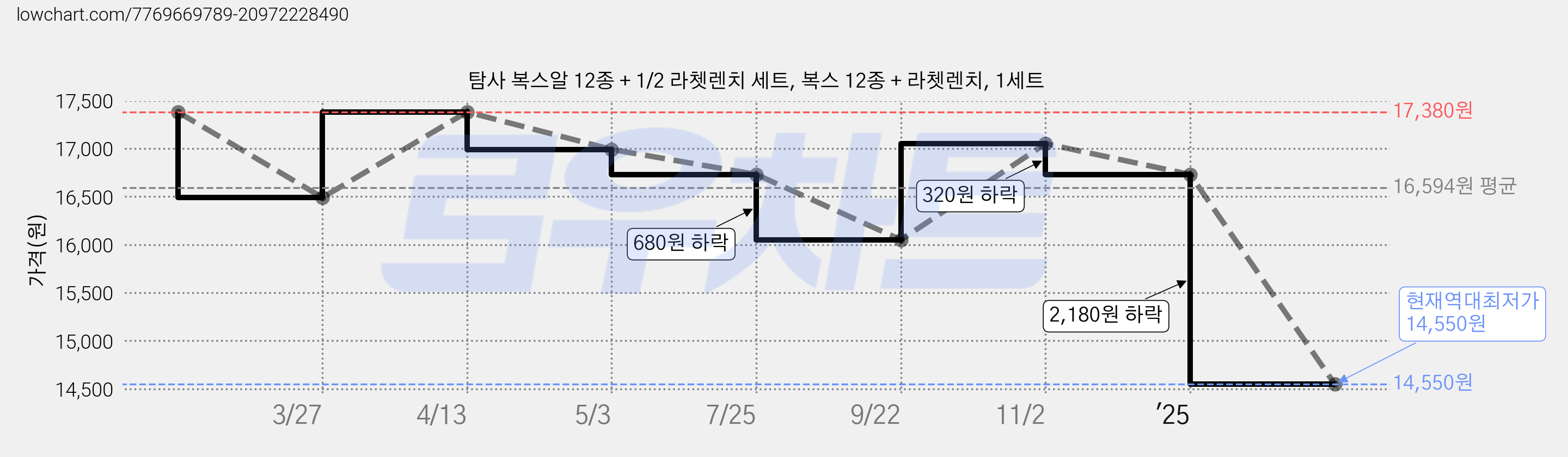 탐사 복스알 12종 + 1/2 라쳇렌치 세트, 복스 12종 + 라쳇렌치, 1세트 가격 변동 차트, 현재가 14,550원, 역대최저가