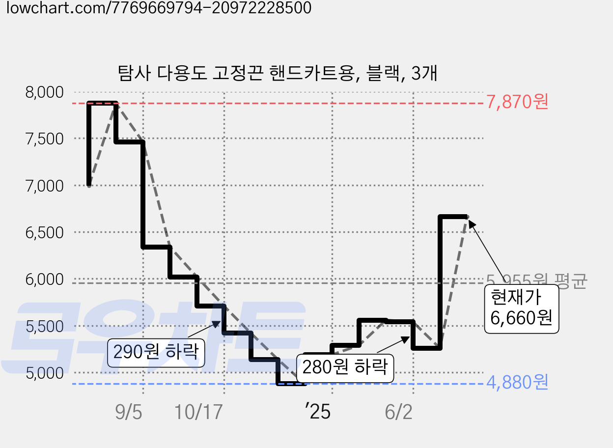 탐사 다용도 고정끈 핸드카트용, 블랙, 3개 가격 변동 차트, 현재가 6,660원, 관측 최저가 4,880원