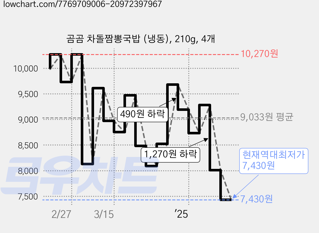 곰곰 차돌짬뽕국밥 (냉동), 210g, 4개 가격 변동 차트, 현재가 7,430원, 역대최저가