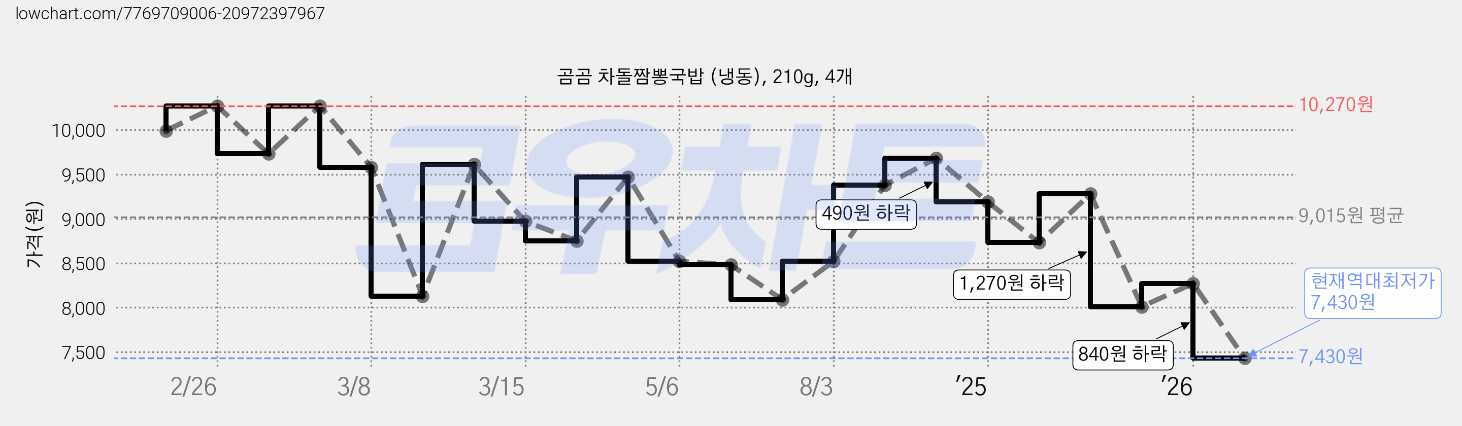 곰곰 차돌짬뽕국밥 (냉동), 210g, 4개 가격 변동 차트, 현재가 7,430원, 역대최저가