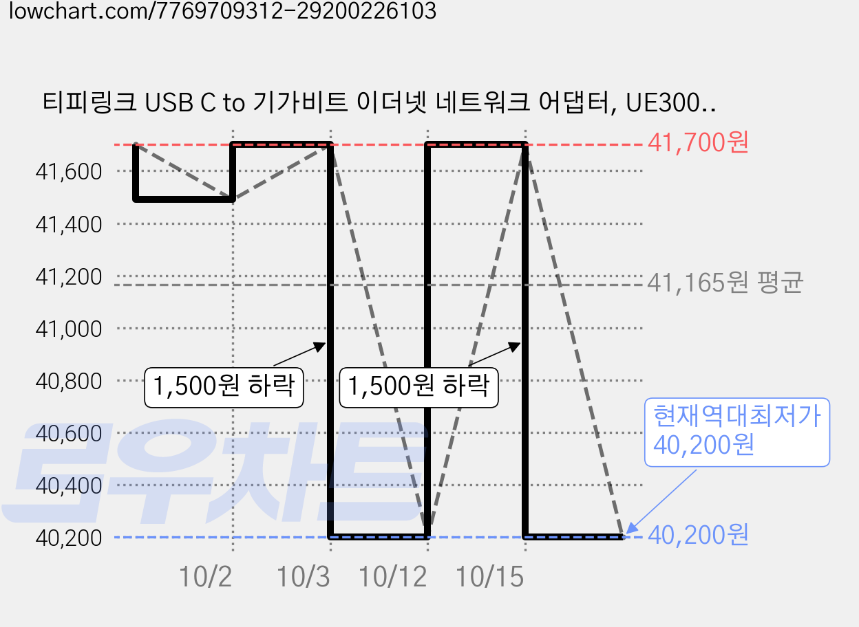 티피링크 USB C to 기가비트 이더넷 네트워크 어댑터, UE300C, 3개 가격 변동 차트, 현재가 40,200원, 역대최저가