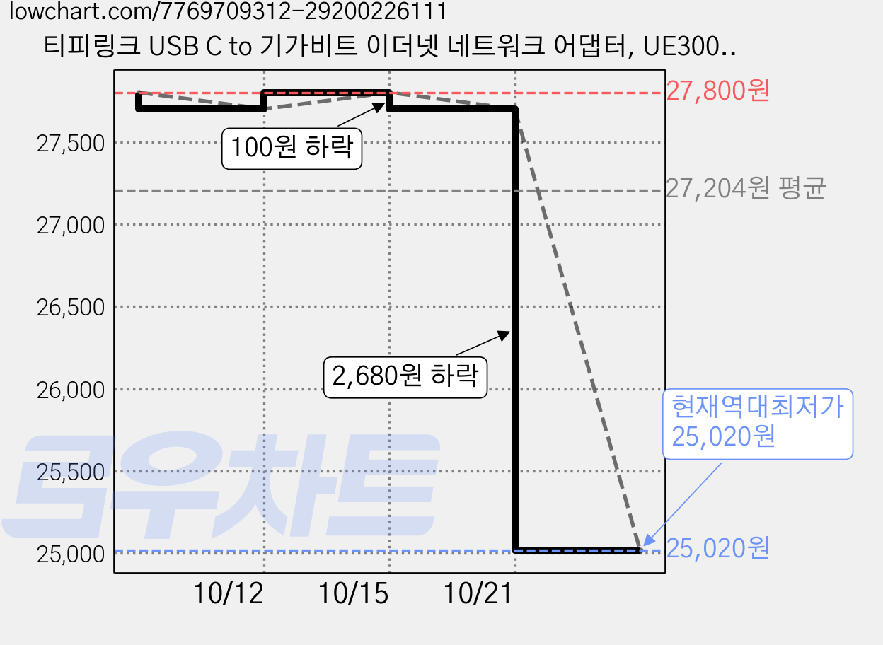 티피링크 USB C to 기가비트 이더넷 네트워크 어댑터, UE300C, 2개 가격 변동 차트, 현재가 25,020원, 역대최저가