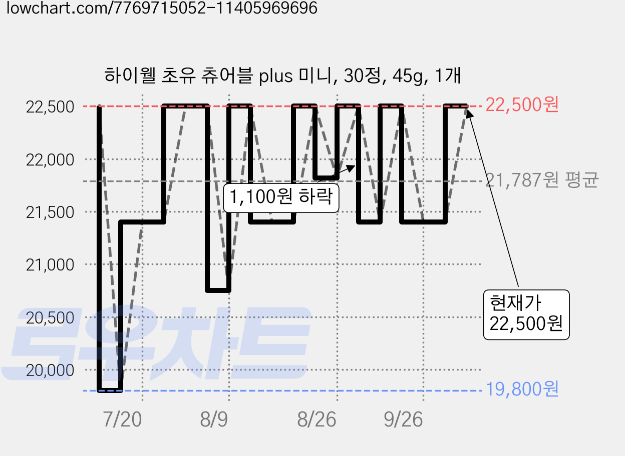 하이웰 초유 츄어블 plus 미니, 30정, 45g, 1개 가격 변동 차트, 현재가 22,500원, 관측 최저가 19,800원