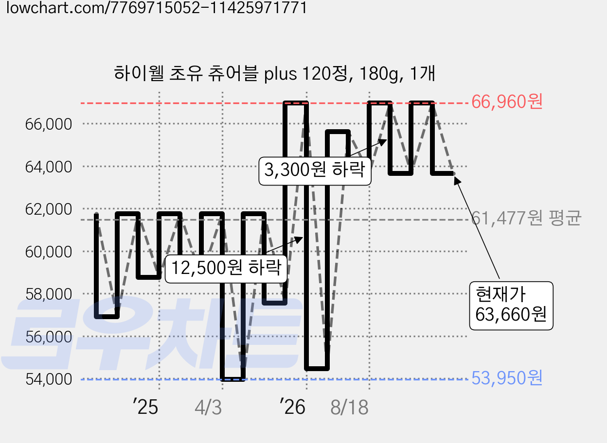 하이웰 초유 츄어블 plus 120정, 180g, 1개 가격 변동 차트, 현재가 63,660원, 관측 최저가 52,230원