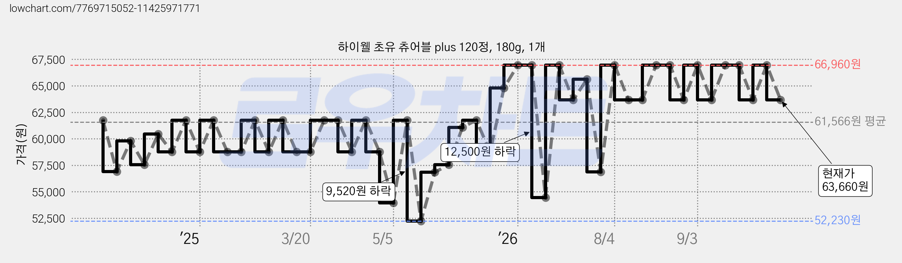 하이웰 초유 츄어블 plus 120정, 180g, 1개 가격 변동 차트, 현재가 63,660원, 관측 최저가 52,230원