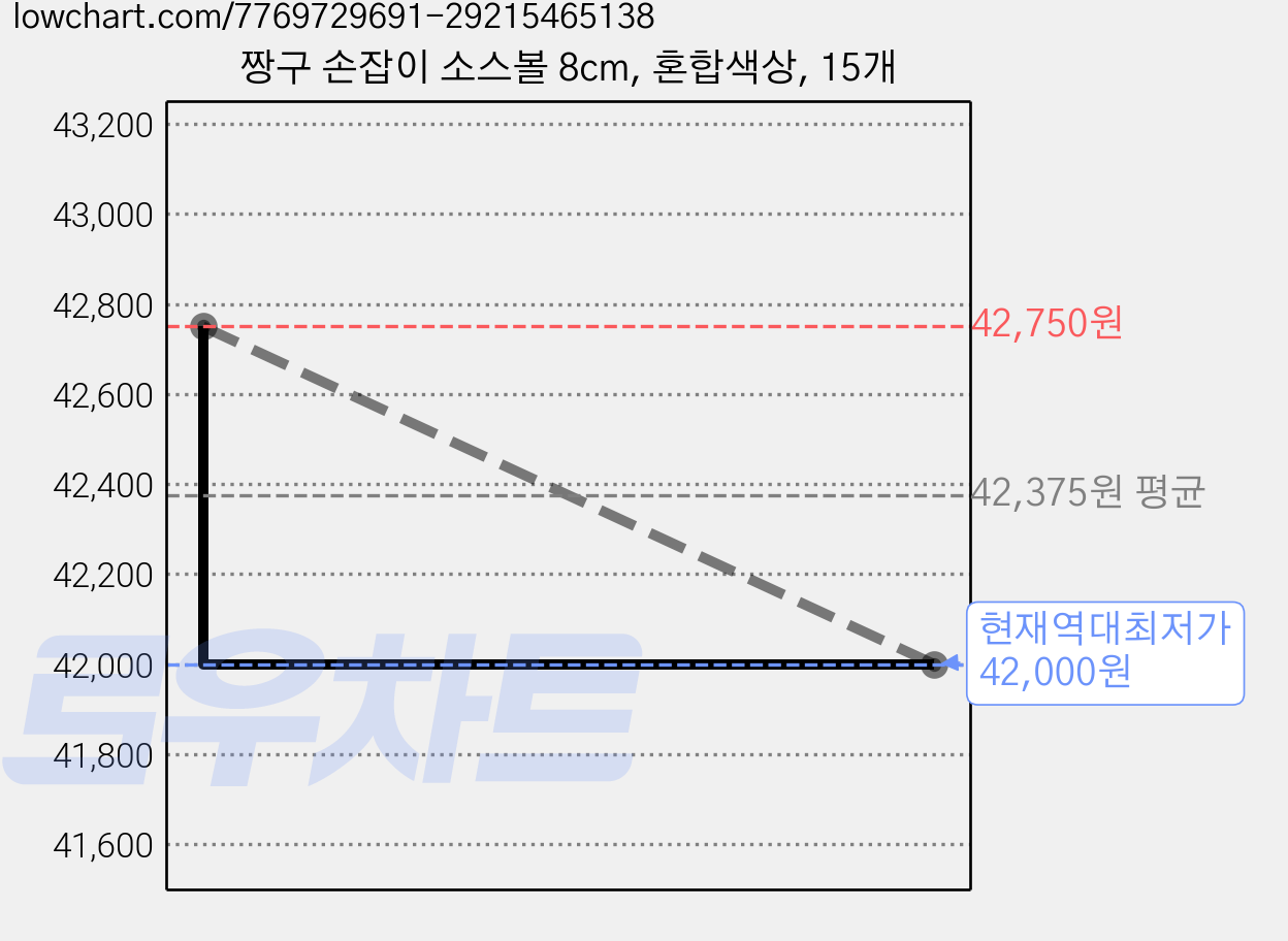짱구 손잡이 소스볼 8cm, 혼합색상, 15개 가격 변동 차트, 현재가 42,000원, 역대최저가