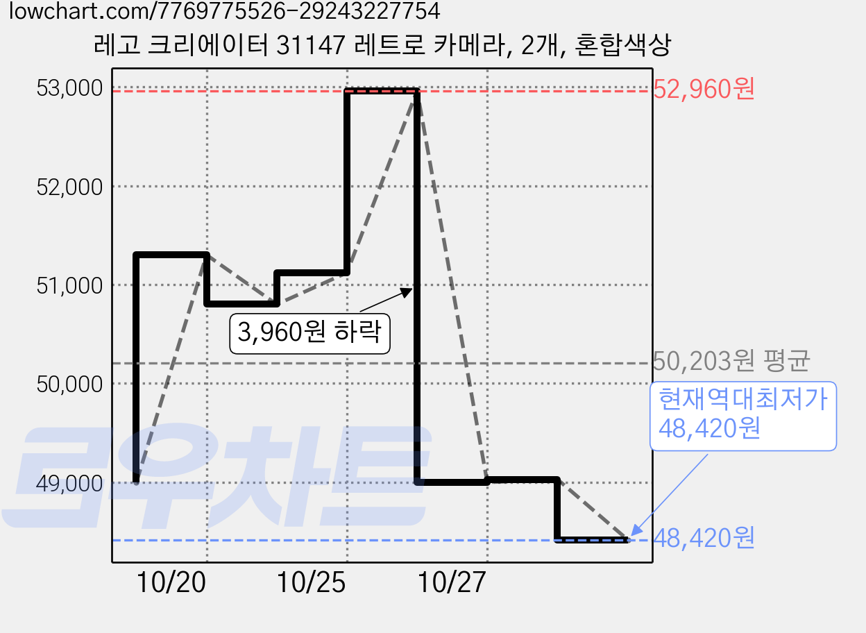 레고 크리에이터 31147 레트로 카메라, 2개, 혼합색상 가격 변동 차트, 현재가 48,420원, 역대최저가