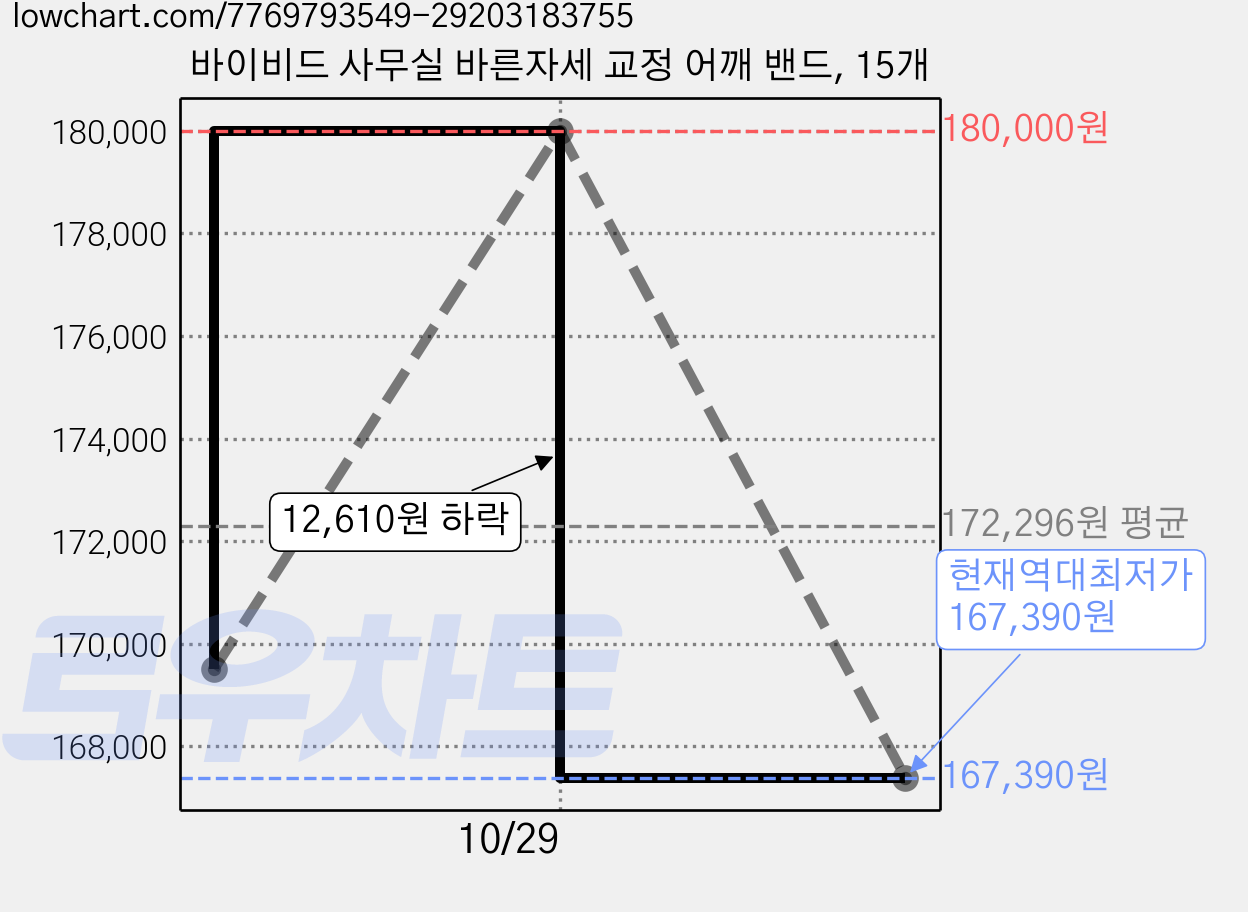 바이비드 사무실 바른자세 교정 어깨 밴드, 15개 가격 변동 차트, 현재가 167,390원, 역대최저가