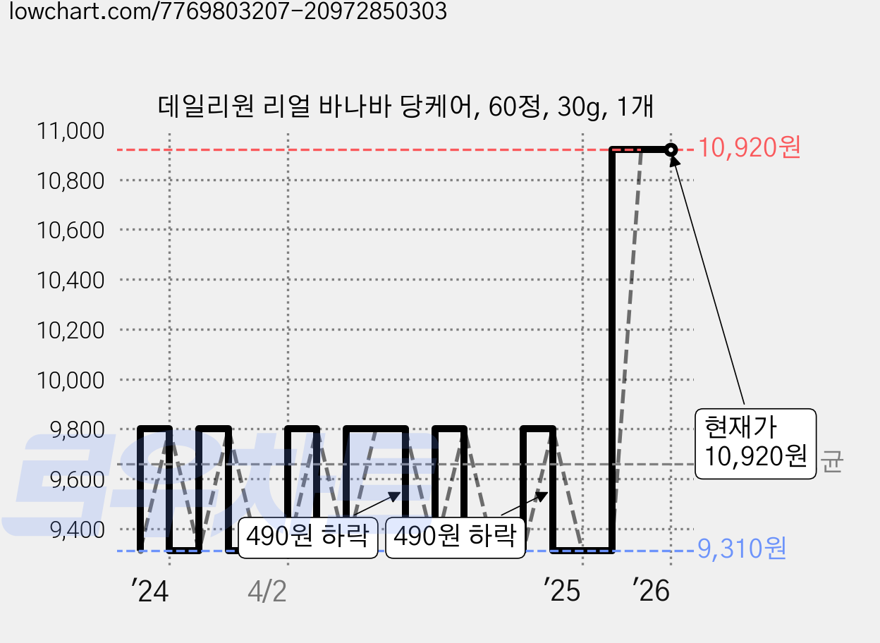 데일리원 리얼 바나바 당케어, 60정, 30g, 1개 가격 변동 차트, 현재가 10,920원, 역대최저가