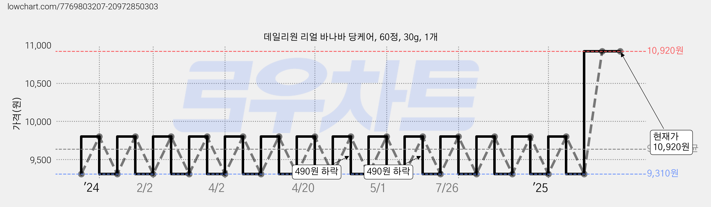 데일리원 리얼 바나바 당케어, 60정, 30g, 1개 가격 변동 차트, 현재가 10,920원, 역대최저가