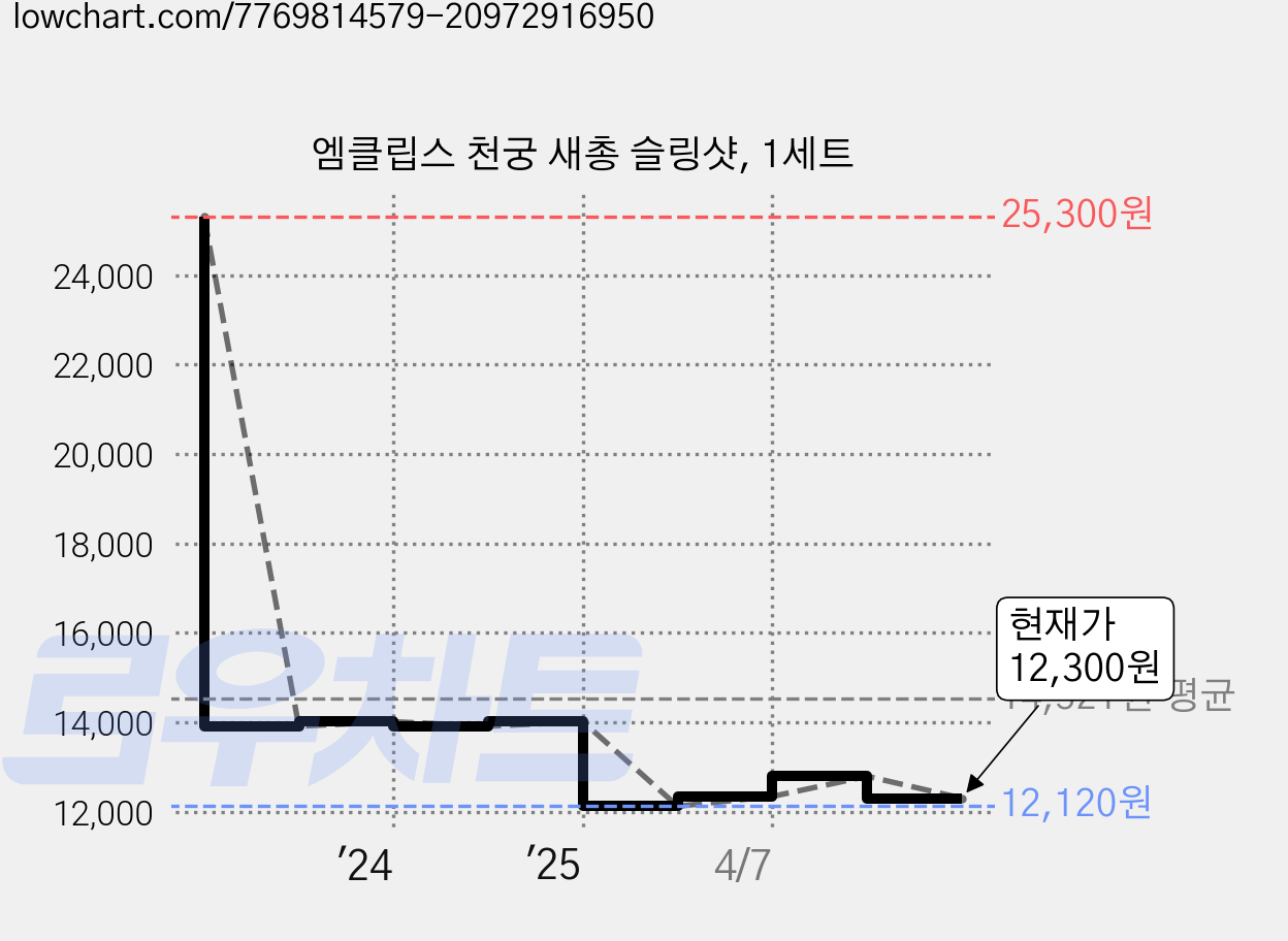 엠클립스 천궁 새총 슬링샷, 1세트 가격 변동 차트, 현재가 12,300원, 관측 최저가 12,120원