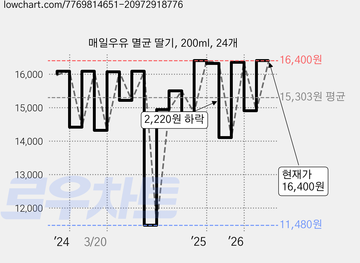 매일우유 멸균 딸기, 200ml, 24개 가격 변동 차트, 현재가 16,400원, 관측 최저가 11,480원