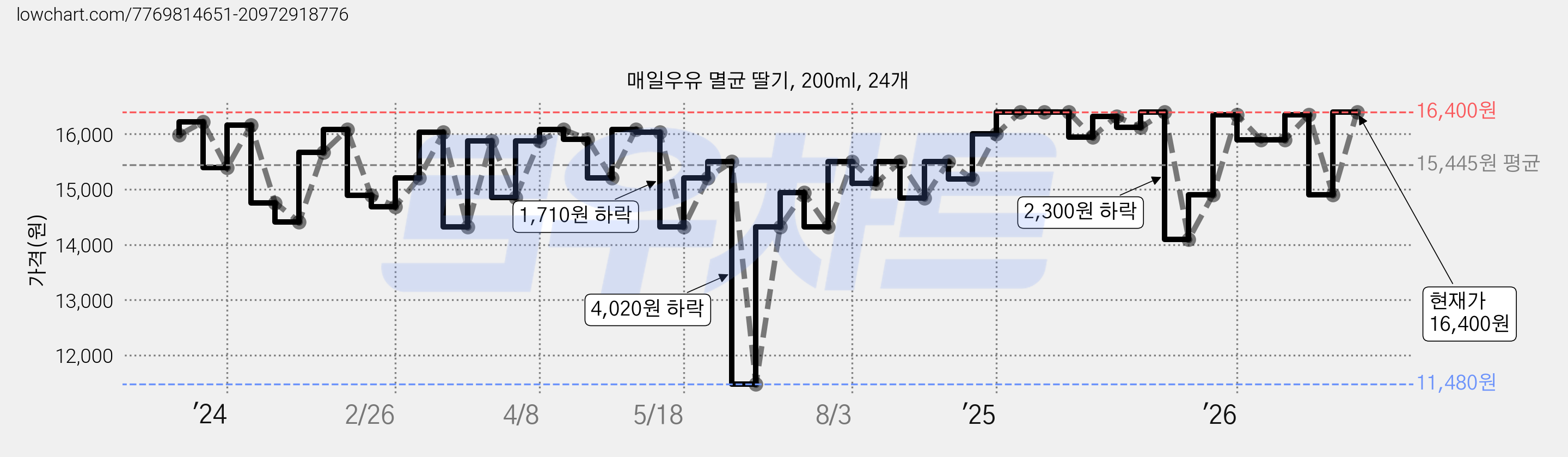 매일우유 멸균 딸기, 200ml, 24개 가격 변동 차트, 현재가 16,400원, 관측 최저가 11,480원