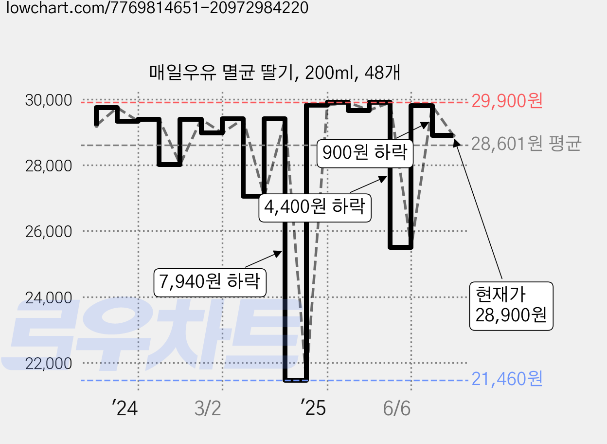 매일우유 멸균 딸기, 200ml, 48개 가격 변동 차트, 현재가 28,900원, 관측 최저가 21,460원