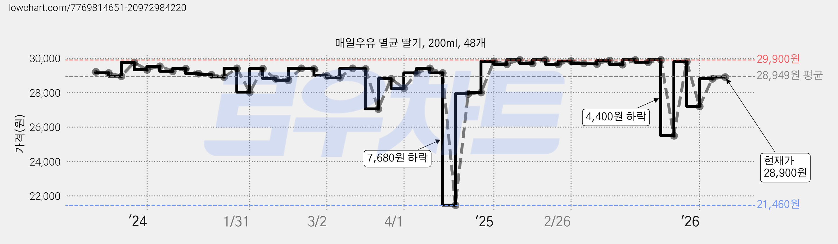매일우유 멸균 딸기, 200ml, 48개 가격 변동 차트, 현재가 28,900원, 관측 최저가 21,460원