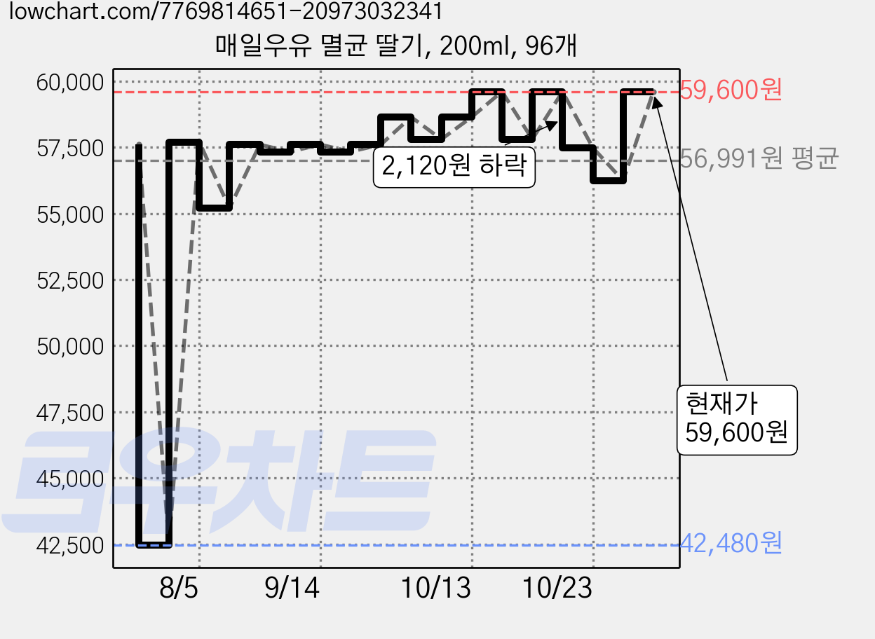 매일우유 멸균 딸기, 200ml, 96개 가격 변동 차트, 현재가 50,290원, 관측 최저가 42,480원