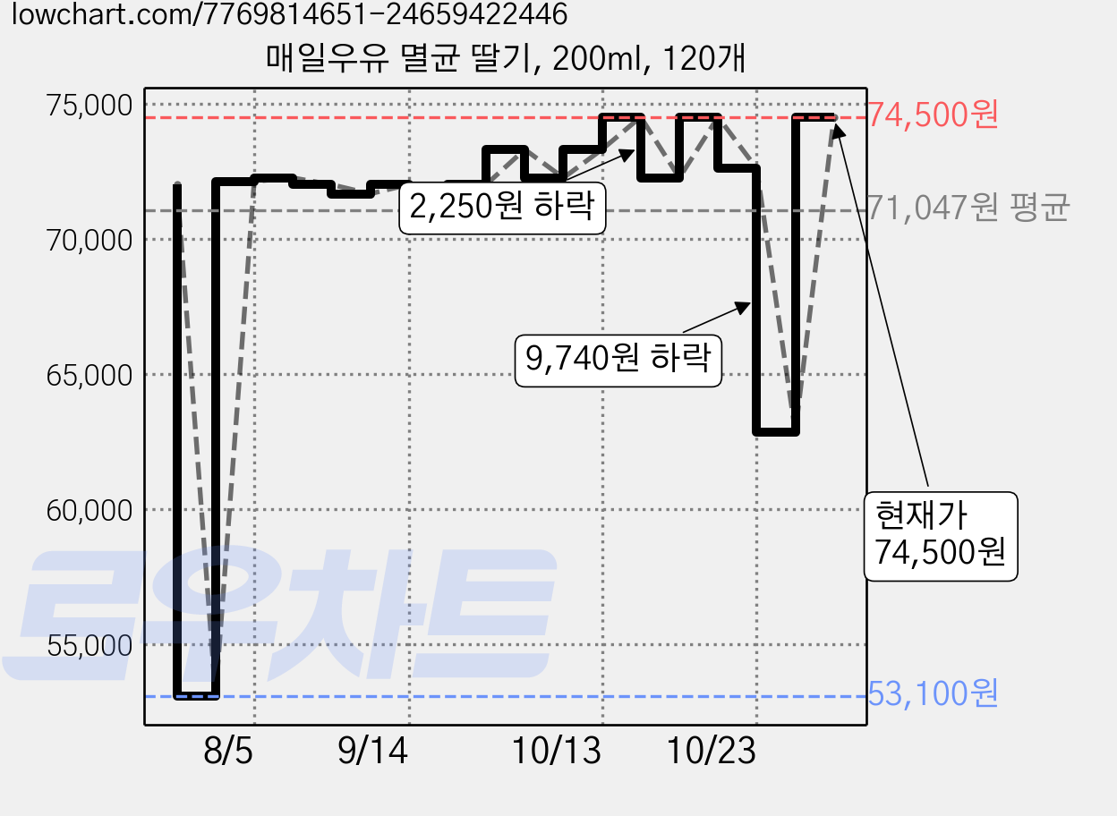 매일우유 멸균 딸기, 200ml, 120개 가격 변동 차트, 현재가 74,500원, 관측 최저가 53,100원