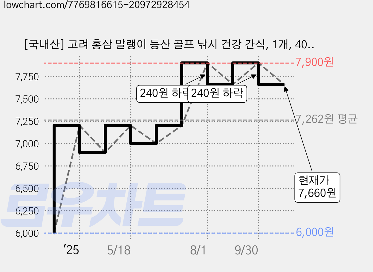 [국내산] 고려 홍삼 말랭이 등산 골프 낚시 건강 간식, 1개, 40g 가격 변동 차트, 현재가 7,660원, 관측 최저가 6,000원