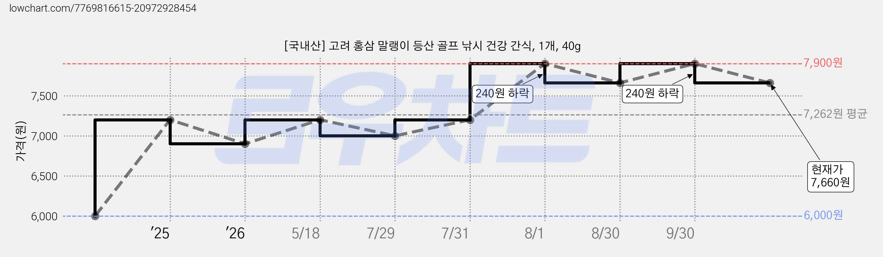 [국내산] 고려 홍삼 말랭이 등산 골프 낚시 건강 간식, 1개, 40g 가격 변동 차트, 현재가 7,660원, 관측 최저가 6,000원