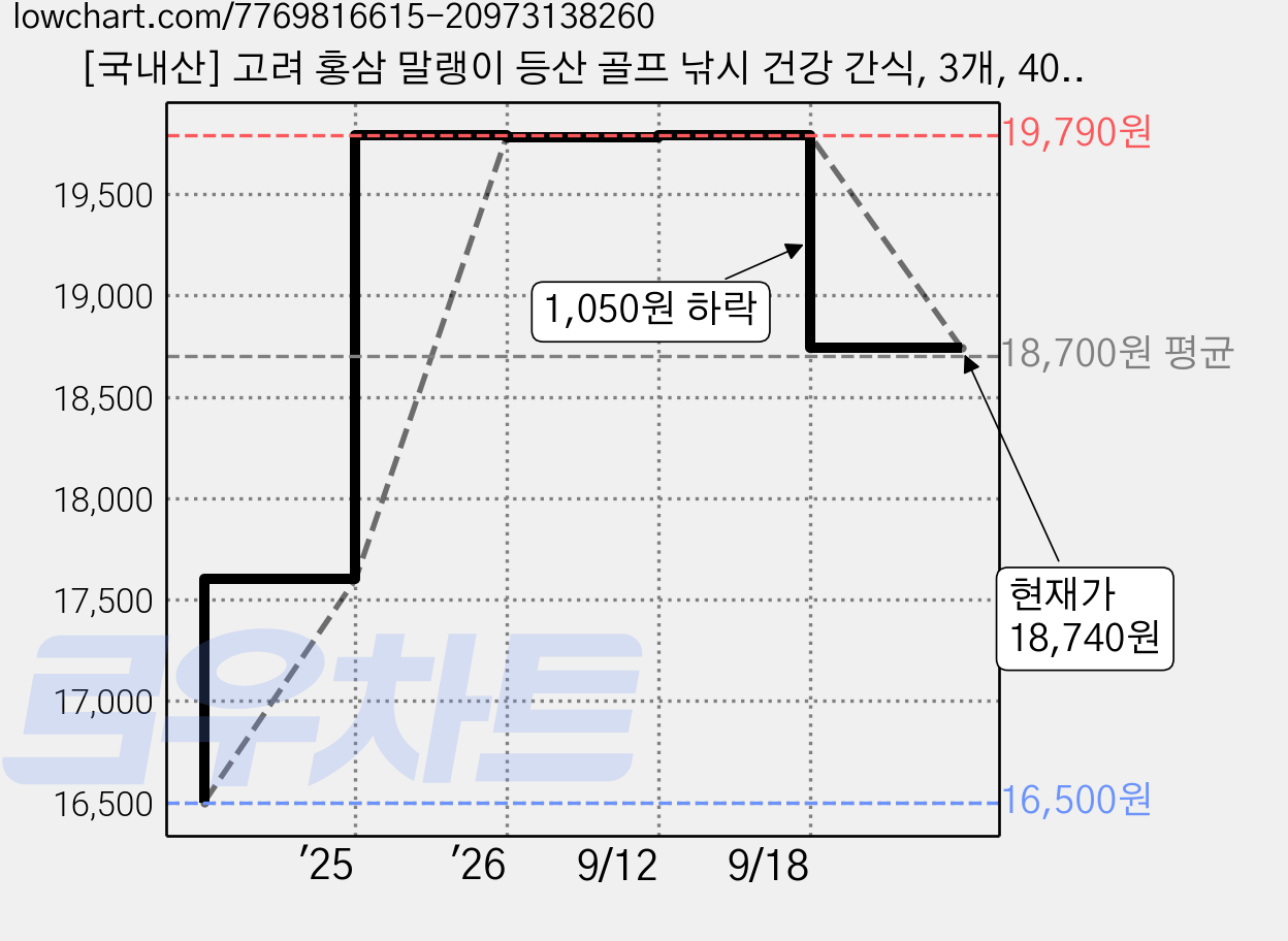 [국내산] 고려 홍삼 말랭이 등산 골프 낚시 건강 간식, 3개, 40g 가격 변동 차트, 현재가 18,740원, 관측 최저가 16,500원