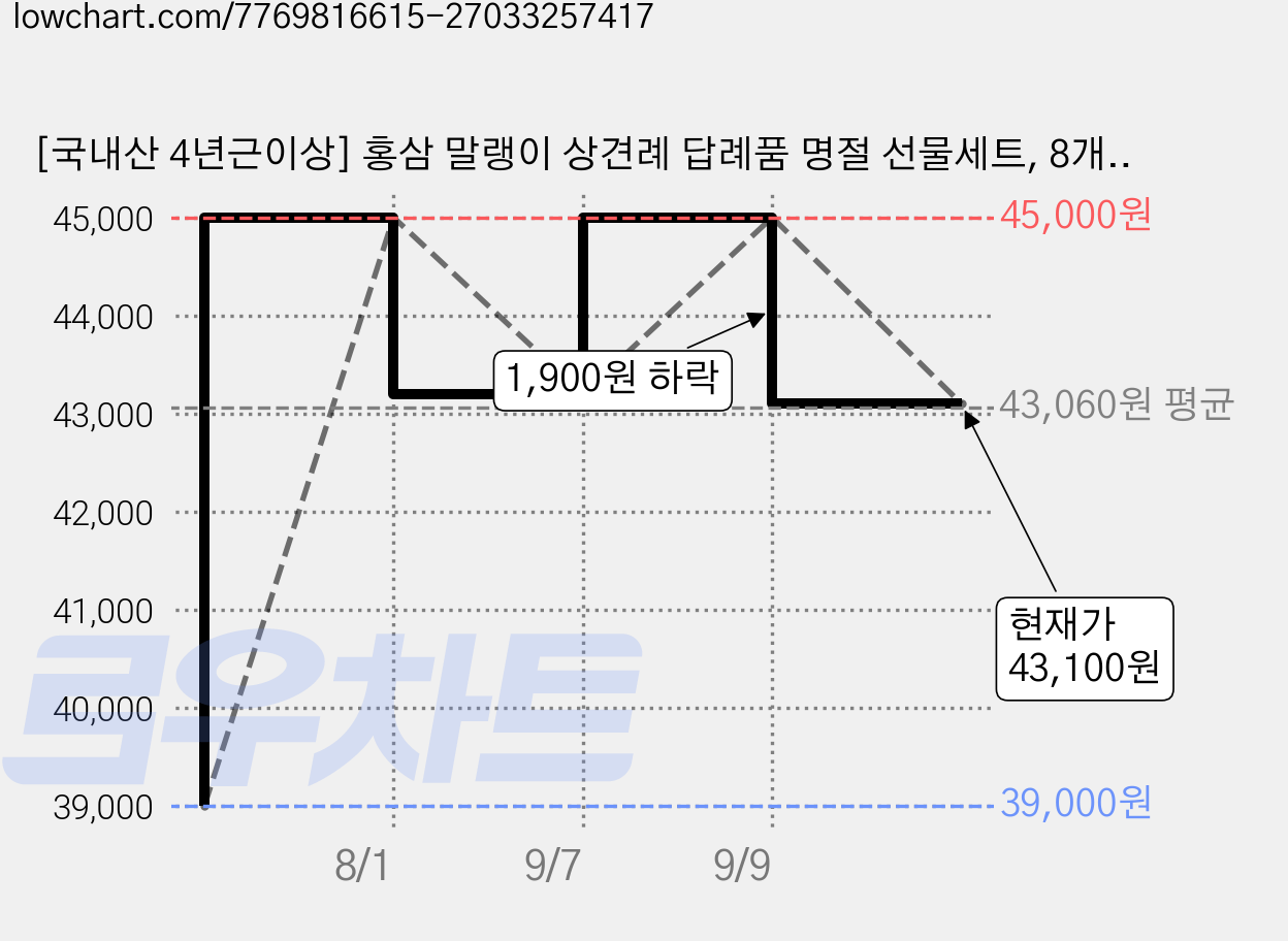 [국내산 4년근이상] 홍삼 말랭이 상견례 답례품 명절 선물세트, 8개, 40g 가격 변동 차트, 현재가 43,100원, 관측 최저가 39,000원