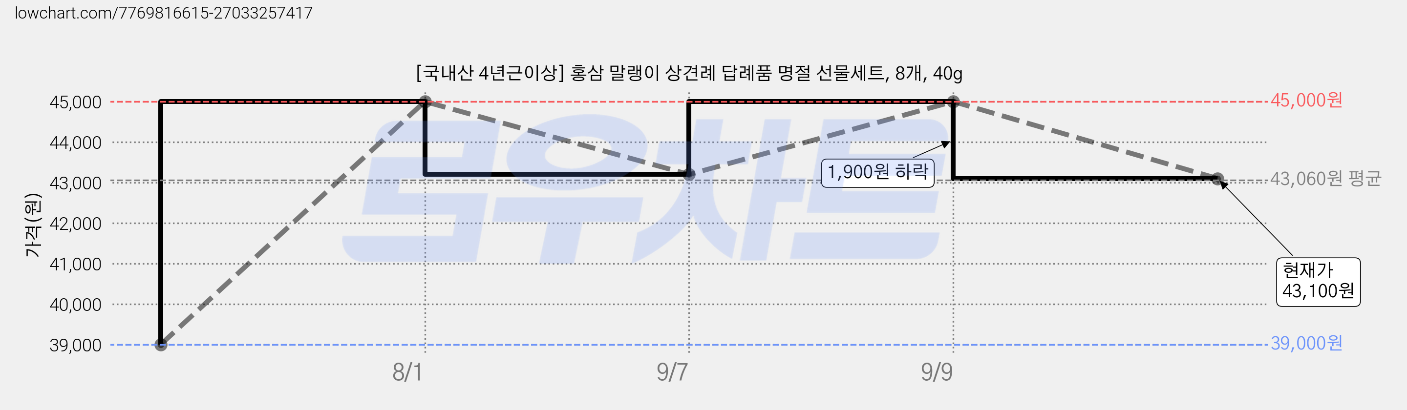 [국내산 4년근이상] 홍삼 말랭이 상견례 답례품 명절 선물세트, 8개, 40g 가격 변동 차트, 현재가 43,100원, 관측 최저가 39,000원