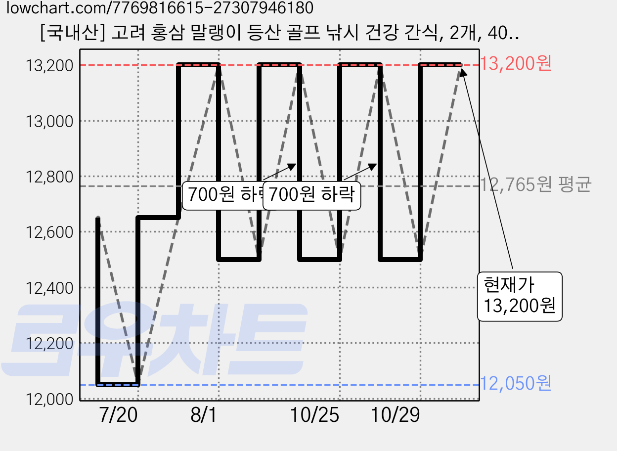 [국내산] 고려 홍삼 말랭이 등산 골프 낚시 건강 간식, 2개, 40g 가격 변동 차트, 현재가 13,200원, 관측 최저가 12,050원