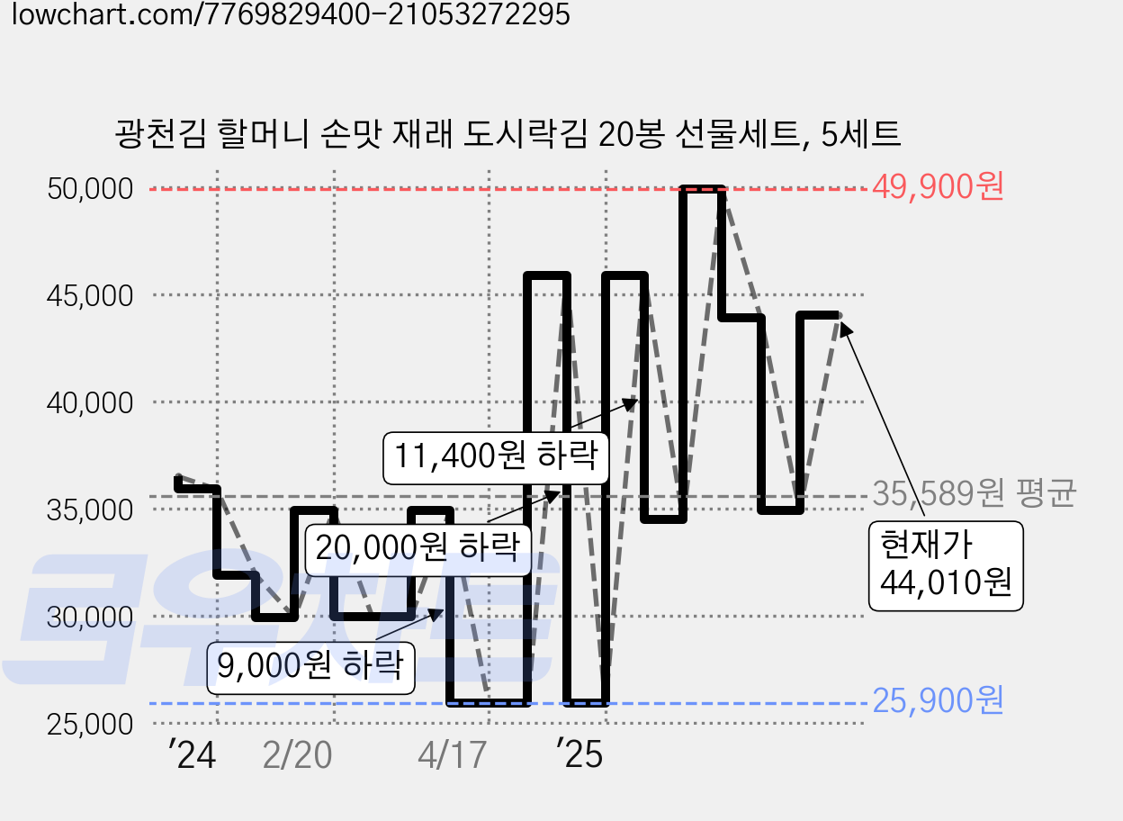 광천김 할머니 손맛 재래 도시락김 20봉 선물세트, 5세트 가격 변동 차트, 현재가 44,010원, 관측 최저가 25,900원