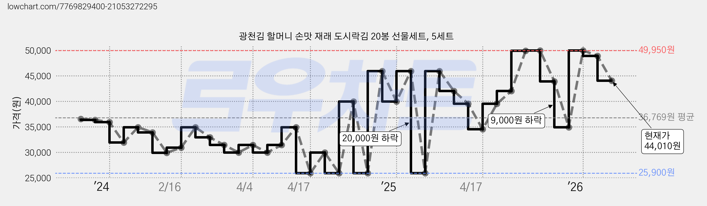 광천김 할머니 손맛 재래 도시락김 20봉 선물세트, 5세트 가격 변동 차트, 현재가 44,010원, 관측 최저가 25,900원