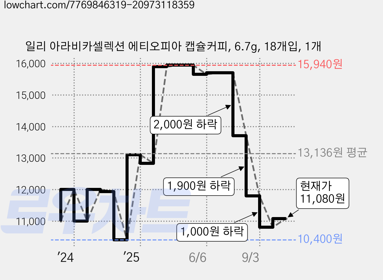 일리 아라비카셀렉션 에티오피아 캡슐커피, 6.7g, 18개입, 1개 가격 변동 차트, 현재가 11,080원, 관측 최저가 10,400원