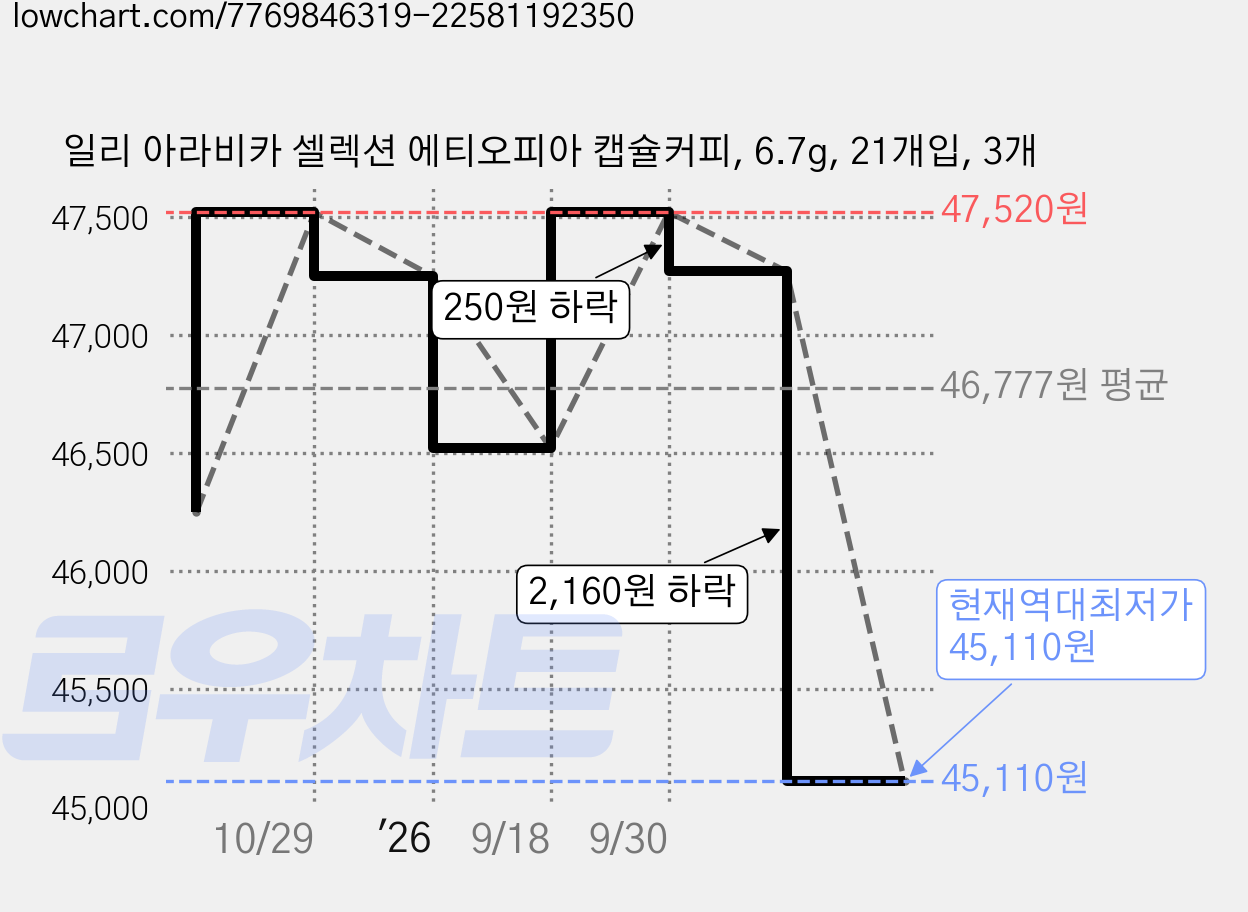 일리 아라비카 셀렉션 에티오피아 캡슐커피, 6.7g, 21개입, 3개 가격 변동 차트, 현재가 45,110원, 역대최저가