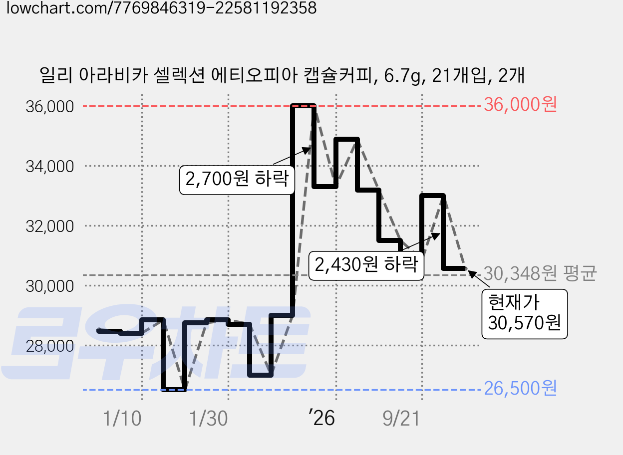 일리 아라비카 셀렉션 에티오피아 캡슐커피, 6.7g, 21개입, 2개 가격 변동 차트, 현재가 30,570원, 관측 최저가 26,500원