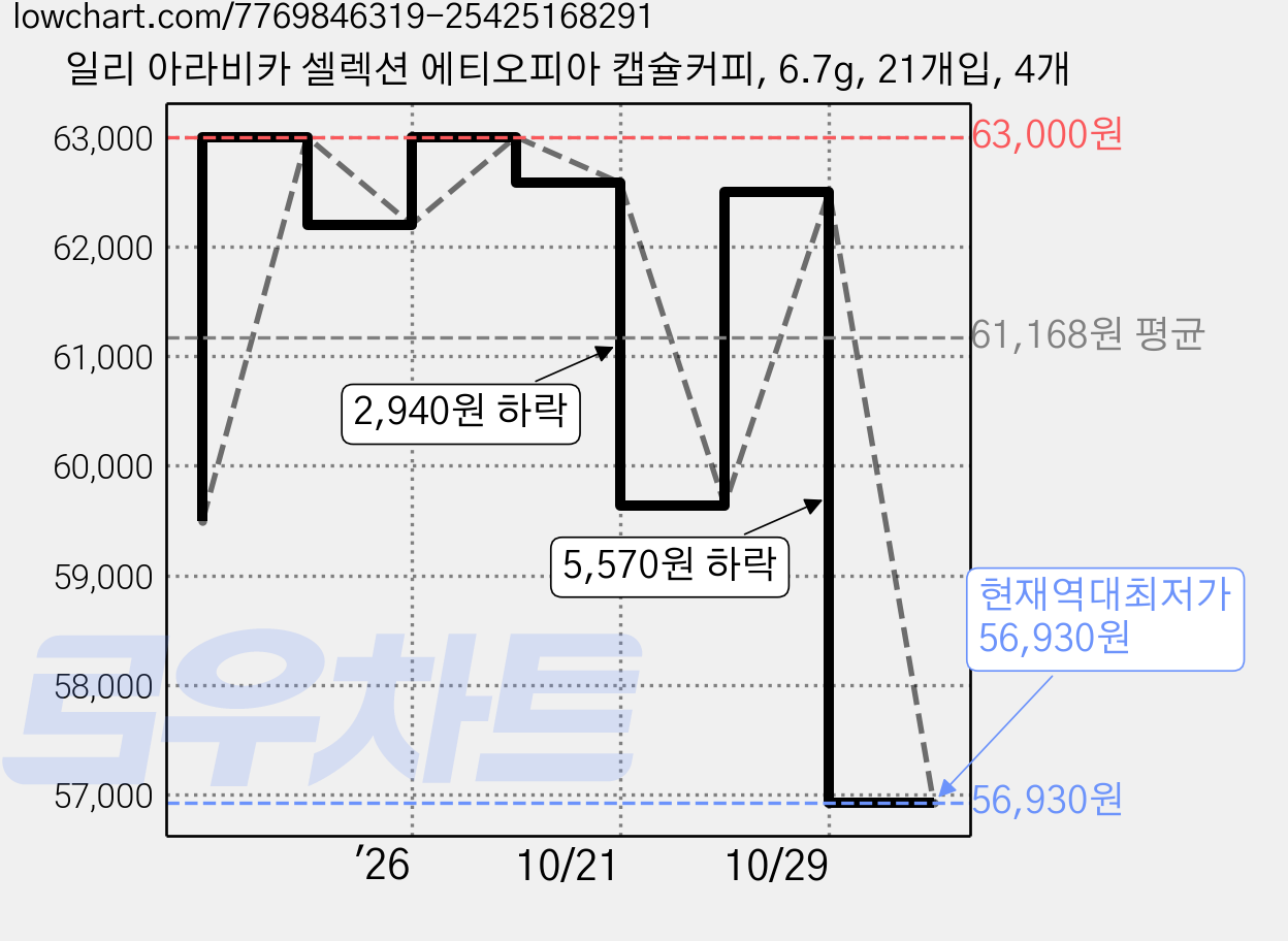 일리 아라비카 셀렉션 에티오피아 캡슐커피, 6.7g, 21개입, 4개 가격 변동 차트, 현재가 56,930원, 역대최저가
