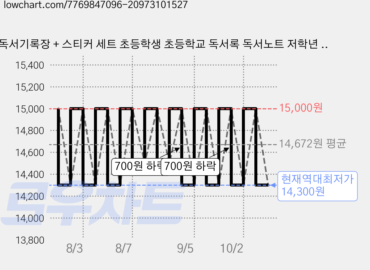 독서기록장 + 스티커 세트 초등학생 초등학교 독서록 독서노트 저학년 고학년 5권, 1. 그림으로 기록하는 독서기록장 5권 가격 변동 차트, 현재가 14,300원, 역대최저가