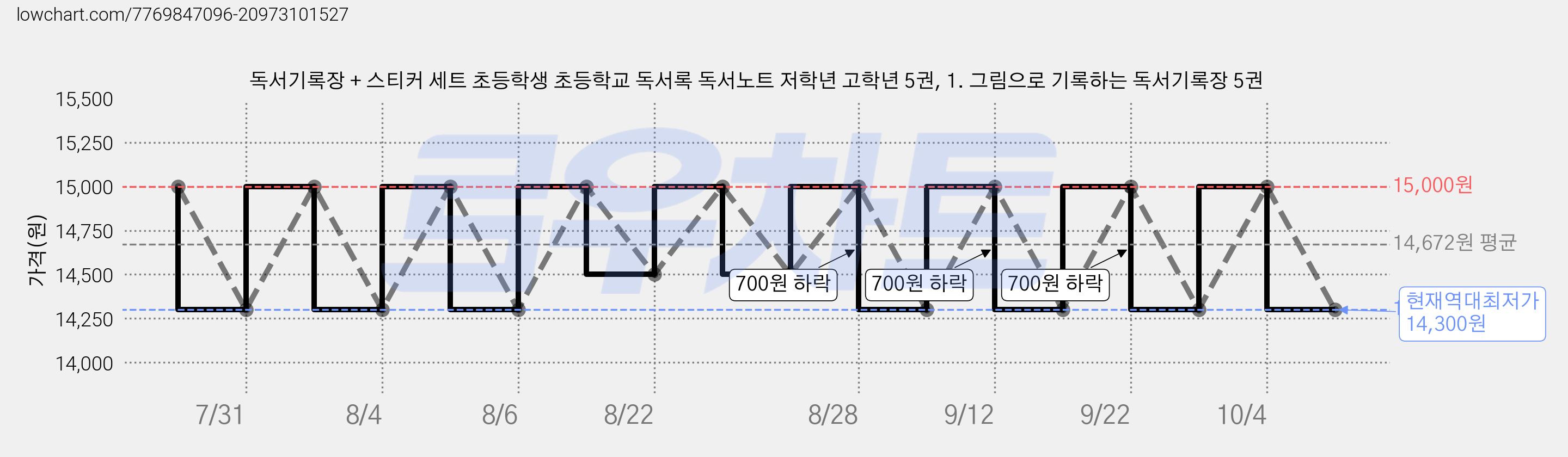 독서기록장 + 스티커 세트 초등학생 초등학교 독서록 독서노트 저학년 고학년 5권, 1. 그림으로 기록하는 독서기록장 5권 가격 변동 차트, 현재가 14,300원, 역대최저가