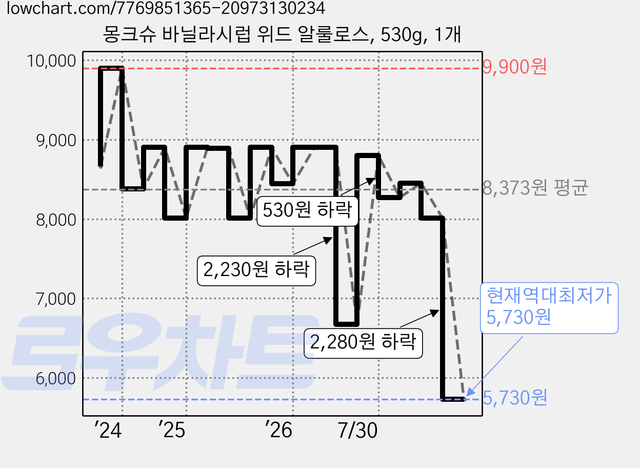 몽크슈 바닐라시럽 위드 알룰로스, 530g, 1개 가격 변동 차트, 현재가 5,730원, 역대최저가