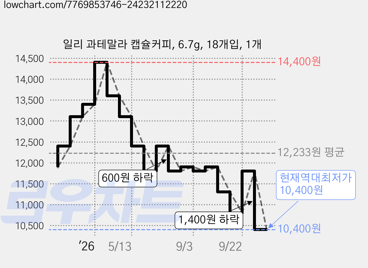 일리 과테말라 캡슐커피, 6.7g, 18개입, 1개 가격 변동 차트, 현재가 10,400원, 역대최저가