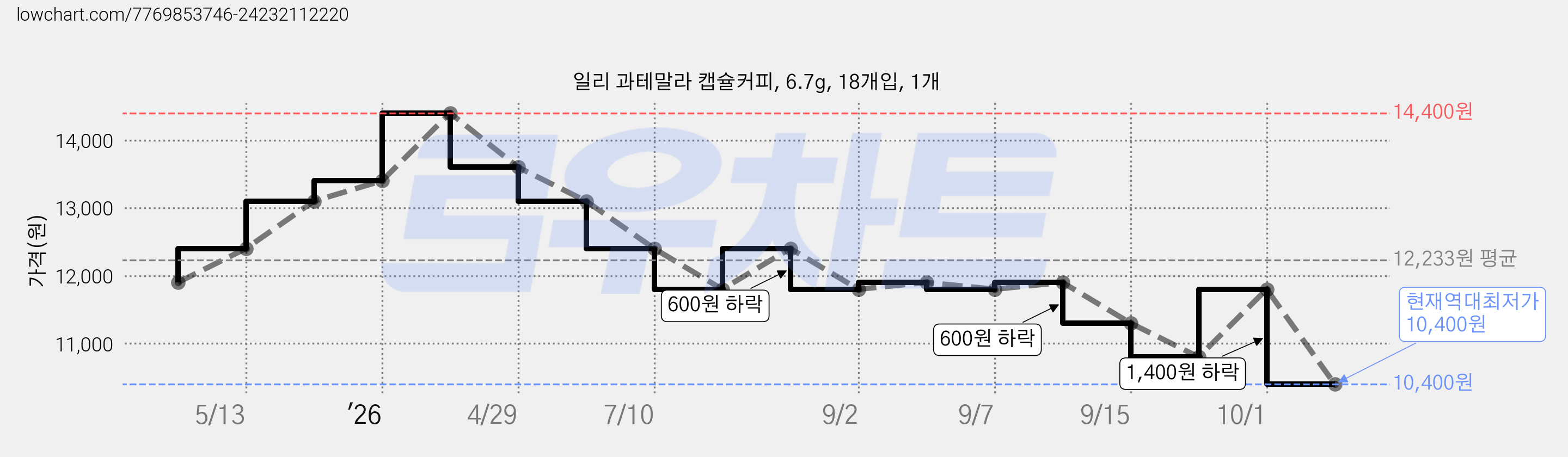 일리 과테말라 캡슐커피, 6.7g, 18개입, 1개 가격 변동 차트, 현재가 10,400원, 역대최저가