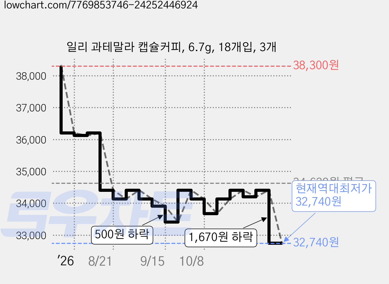 일리 과테말라 캡슐커피, 6.7g, 18개입, 3개 가격 변동 차트, 현재가 32,740원, 역대최저가