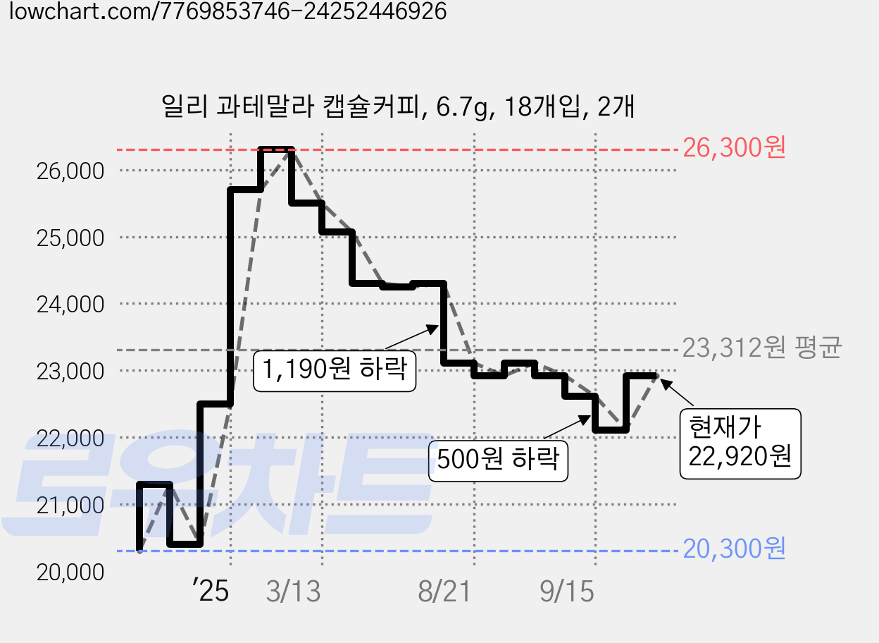 일리 과테말라 캡슐커피, 6.7g, 18개입, 2개 가격 변동 차트, 현재가 22,920원, 관측 최저가 20,300원