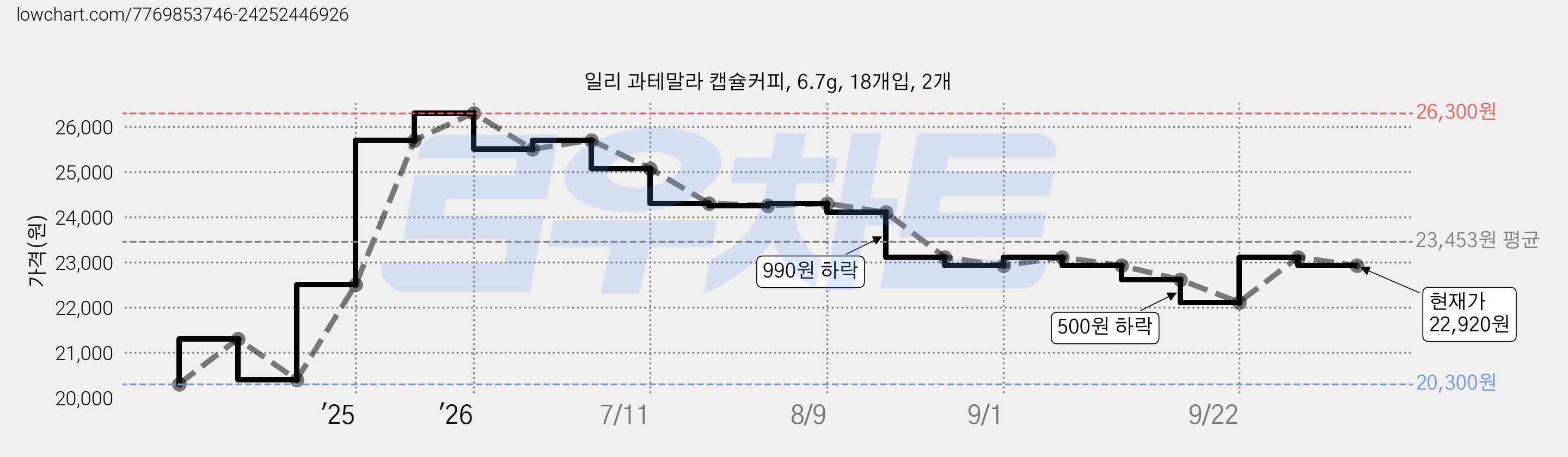 일리 과테말라 캡슐커피, 6.7g, 18개입, 2개 가격 변동 차트, 현재가 22,920원, 관측 최저가 20,300원