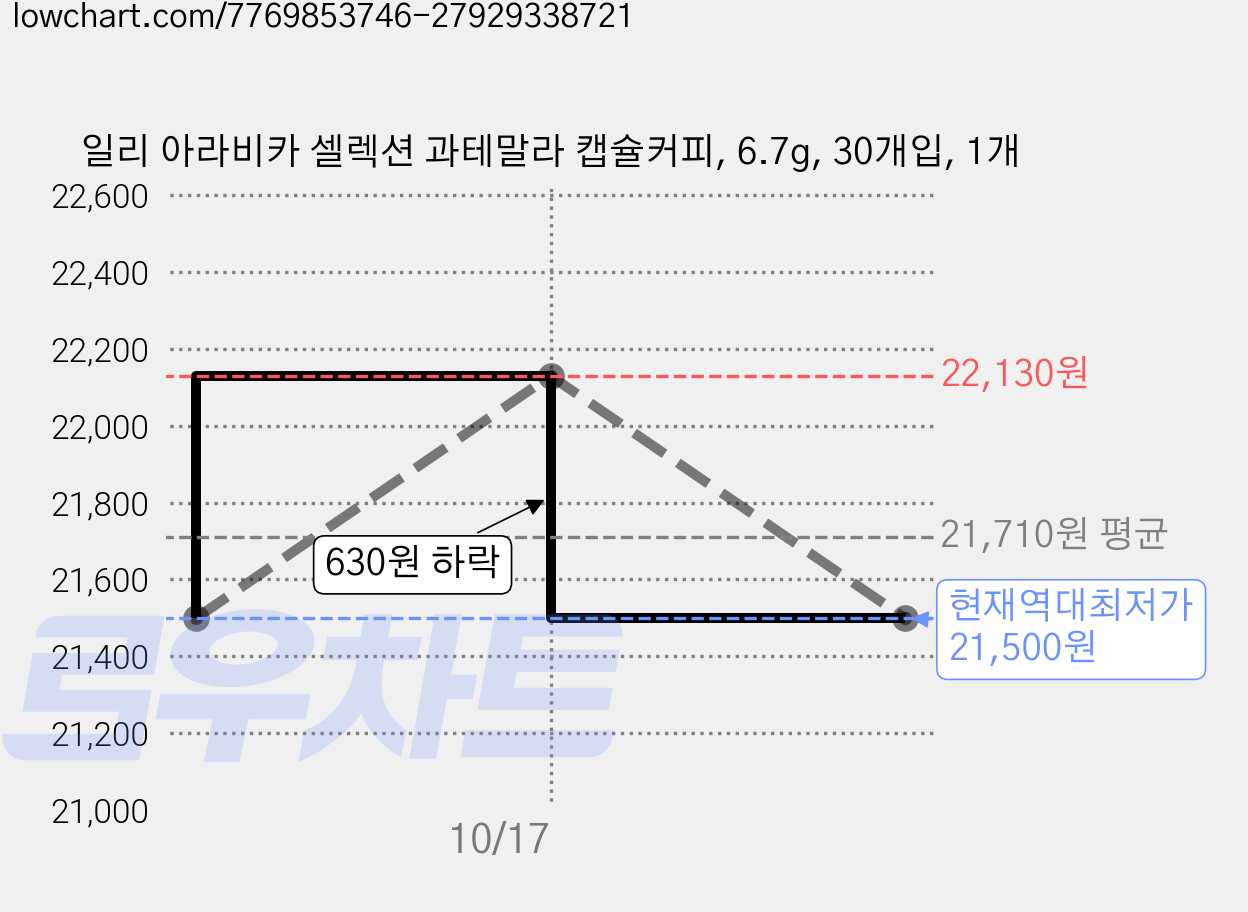 일리 아라비카 셀렉션 과테말라 캡슐커피, 6.7g, 30개입, 1개 가격 변동 차트, 현재가 21,500원, 역대최저가