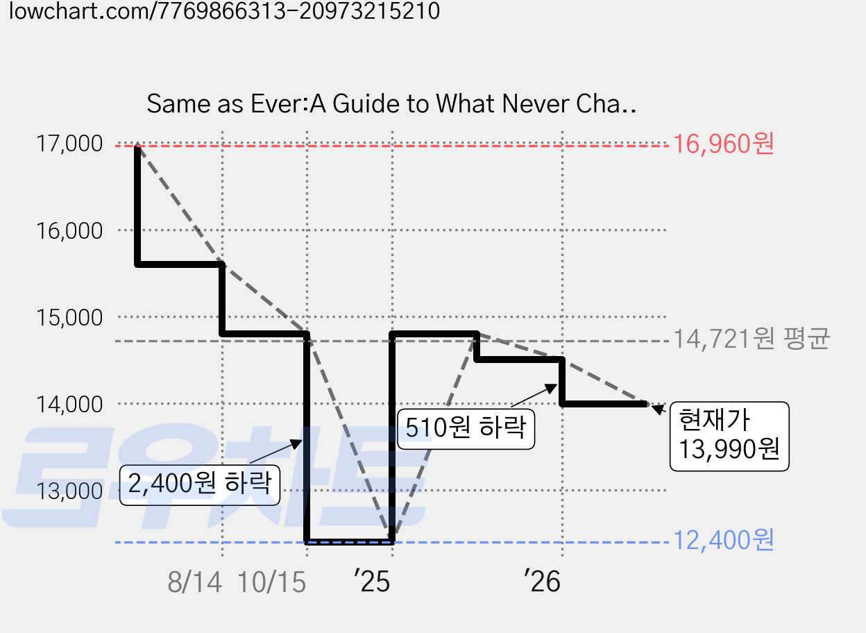Same as Ever:A Guide to What Never Changes, Portfolio 가격 변동 차트, 현재가 13,990원, 관측 최저가 12,400원