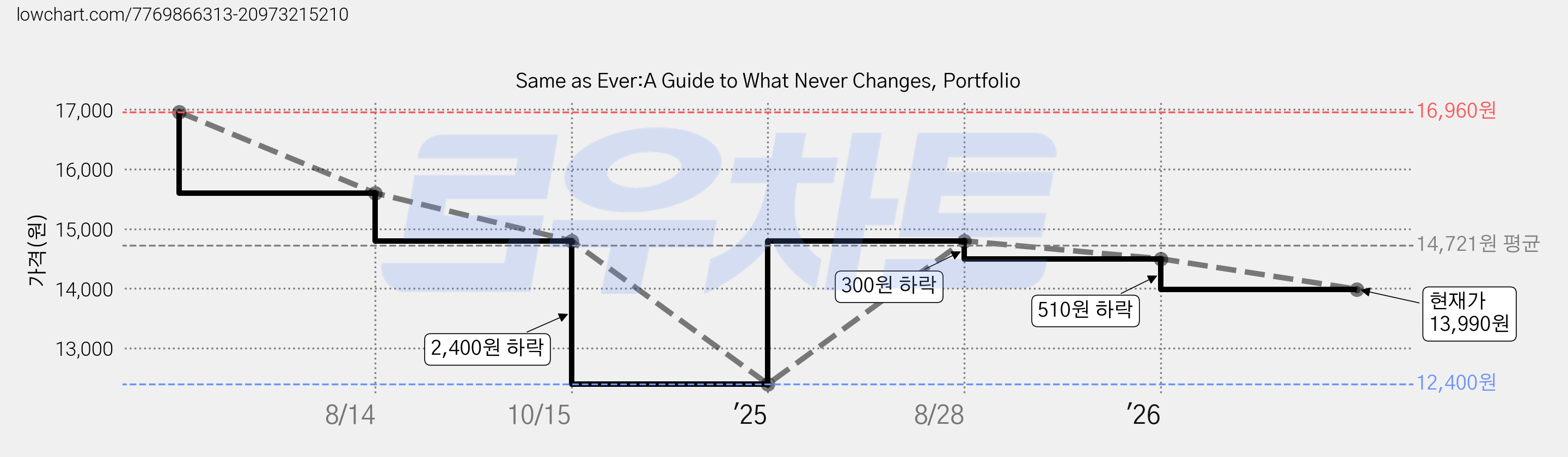 Same as Ever:A Guide to What Never Changes, Portfolio 가격 변동 차트, 현재가 13,990원, 관측 최저가 12,400원