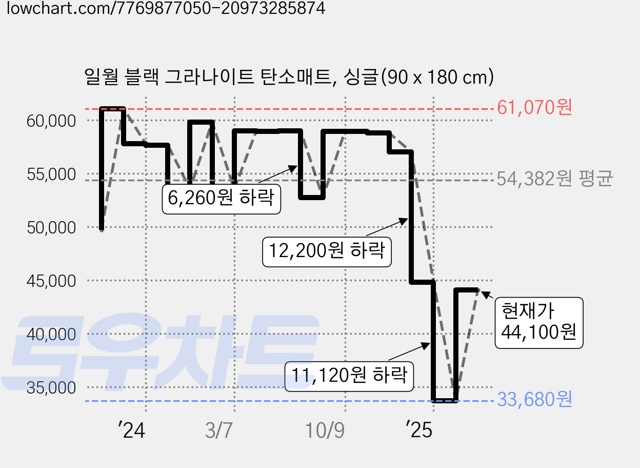 일월 블랙 그라나이트 탄소매트, 싱글(90 x 180 cm) 가격 변동 차트, 현재가 44,100원, 관측 최저가 33,680원
