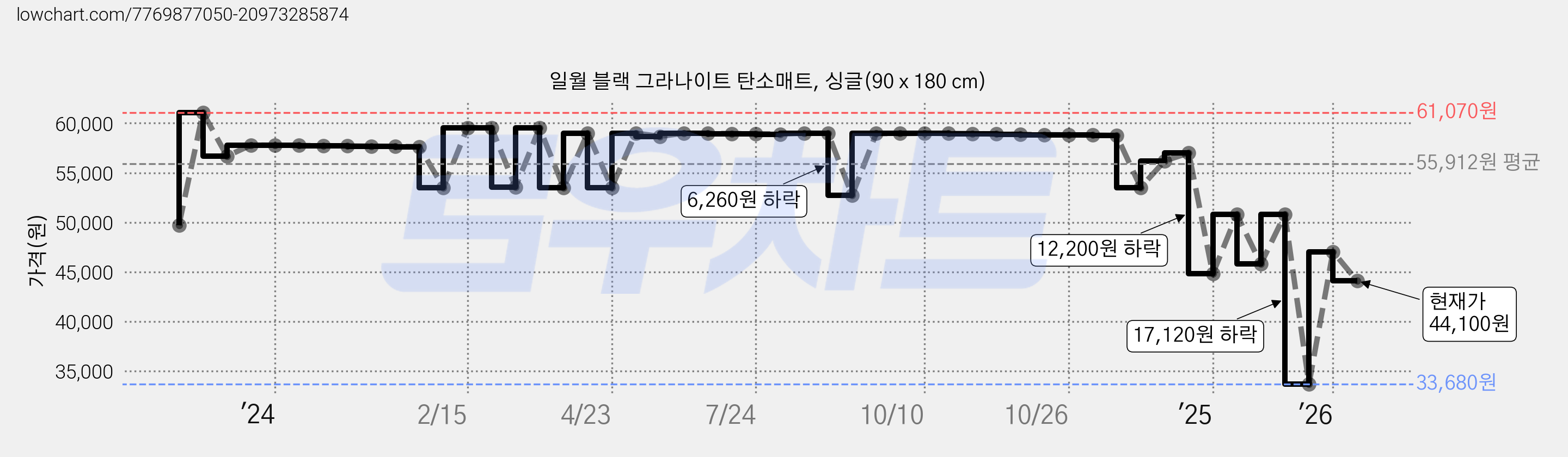 일월 블랙 그라나이트 탄소매트, 싱글(90 x 180 cm) 가격 변동 차트, 현재가 44,100원, 관측 최저가 33,680원