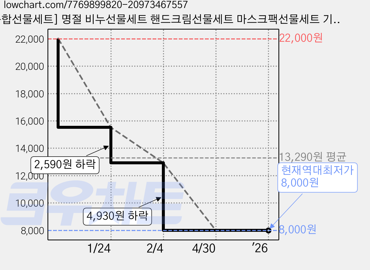 [종합선물세트] 명절 비누선물세트 핸드크림선물세트 마스크팩선물세트 기프트 선물세트 화장품선물세트 저렴한선물 설선물 추석선물 집들이선물 b1181, 구성B(꿀사과세트), 1세트 가격 변동 차트, 현재가 8,000원, 역대최저가
